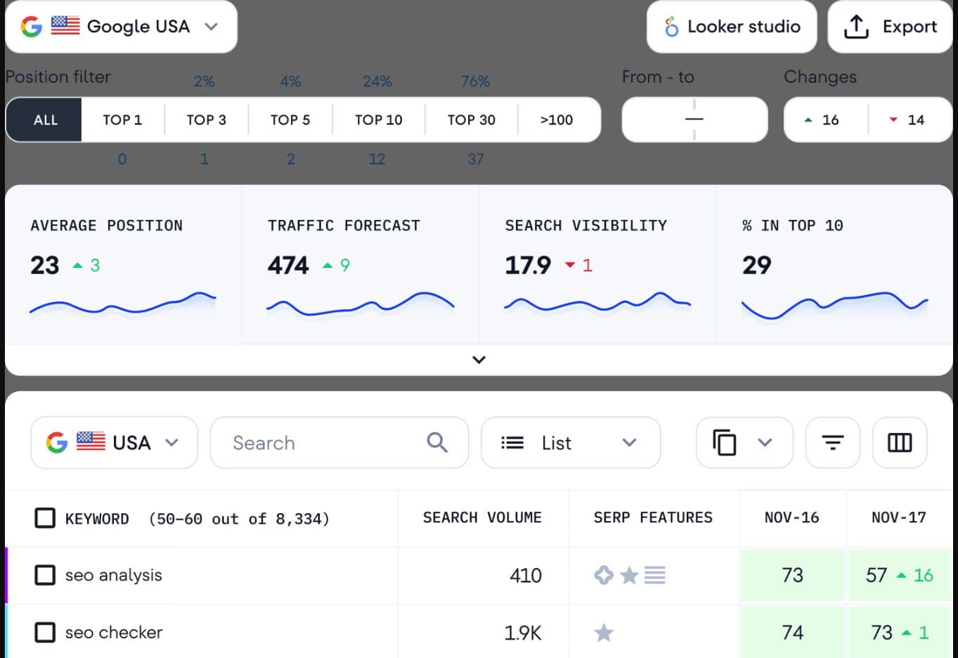 SE Ranking interface used as a documented evidence example